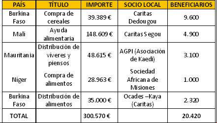 Cadro de los proyectos de emergencia aprobados hasta agosto