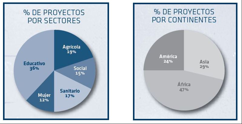 Manos Unidas