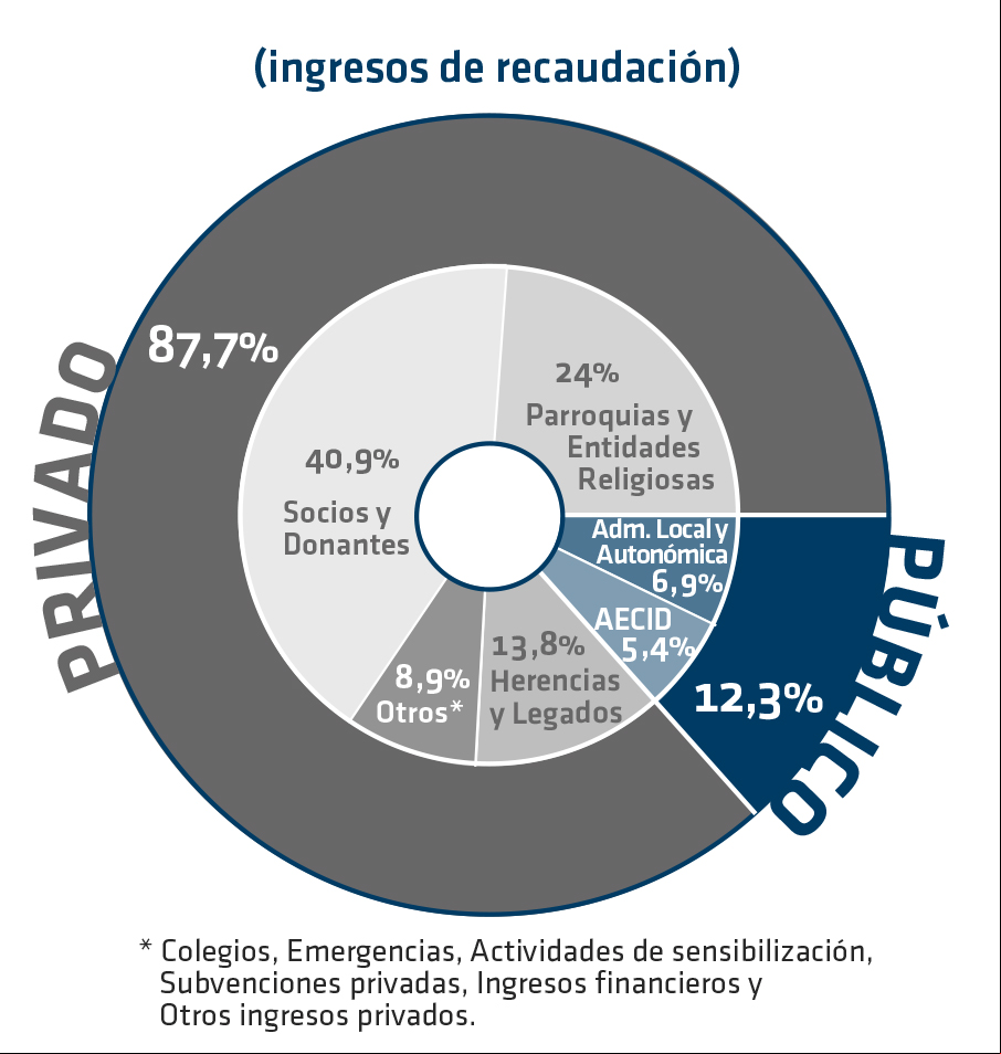 Manos Unidas Ingresos 2015