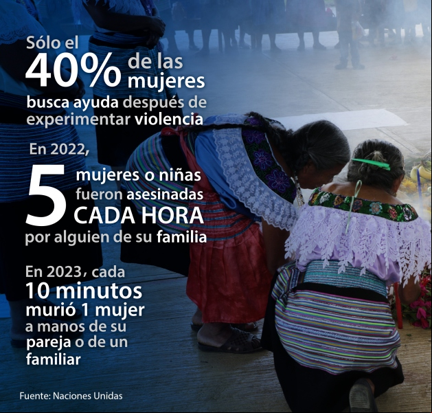 Cifras sobre la violencia contra la mujer (I). Infografía: Manos Unidas