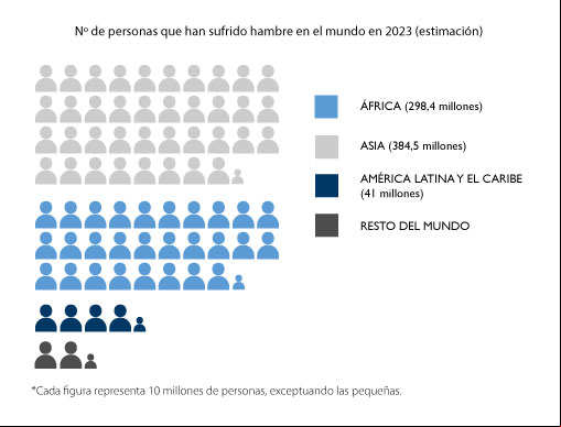Gráfico sobre el hambre en el mundo (estimación según datos de la FAO). Manos Unidas.