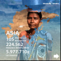 Cifras de proyectos de Manos Unidas en Asia.