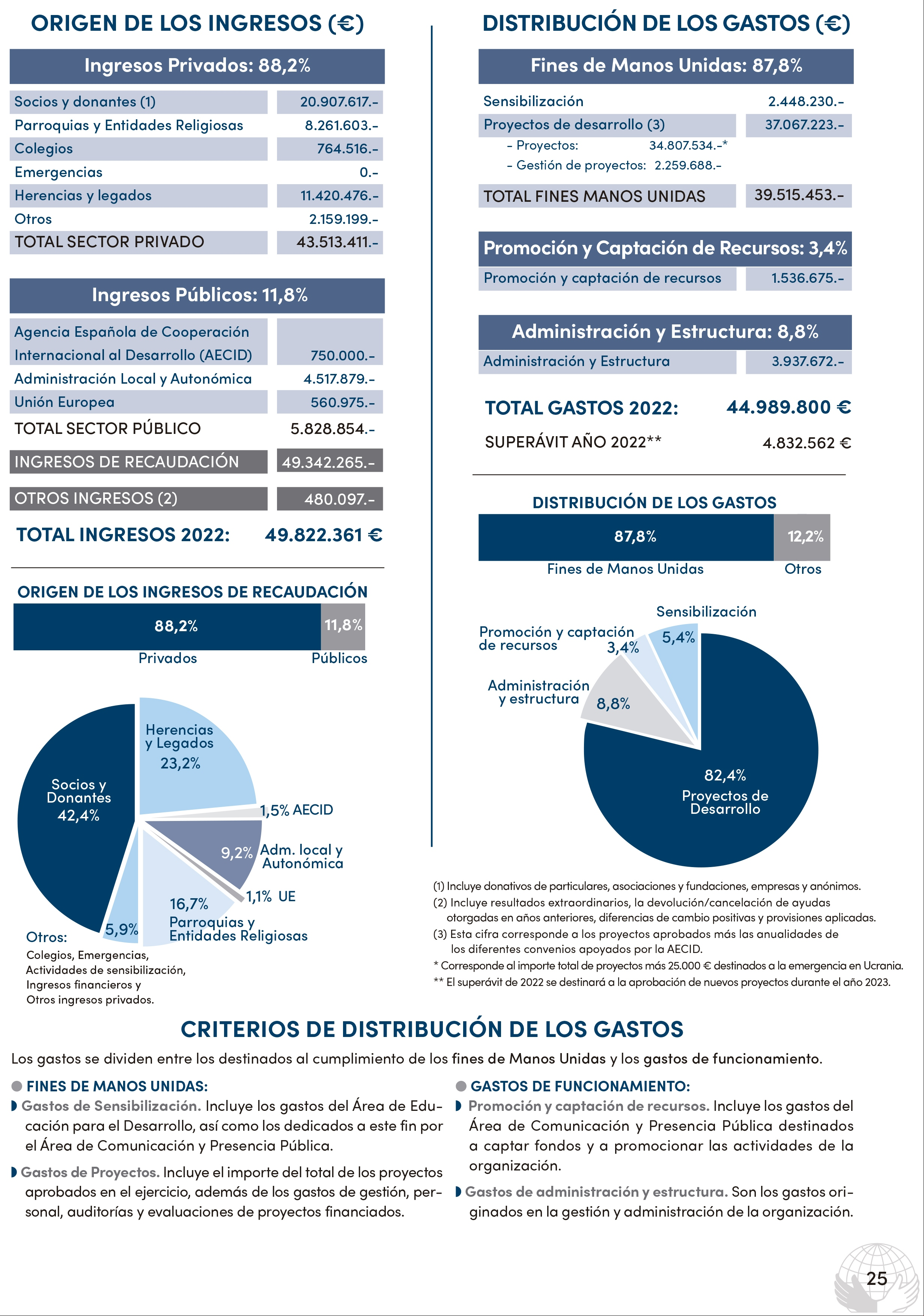 Manos Unidas ONG - Memoria 2022 - Nuestra cuentas
