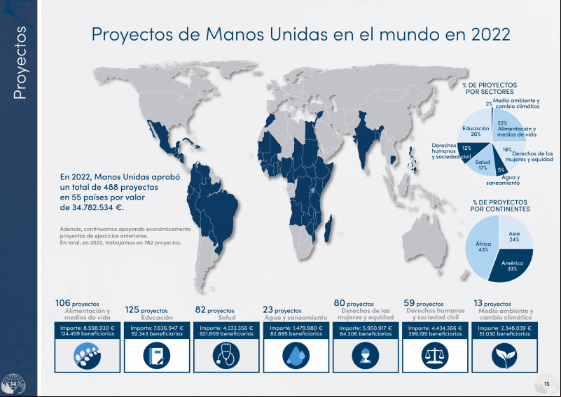Manos Unidas ONG - Memoria 2022 - Proyectos de desarrollo